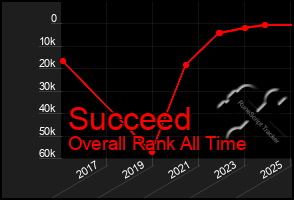 Total Graph of Succeed