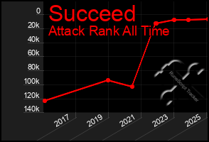 Total Graph of Succeed