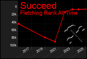 Total Graph of Succeed