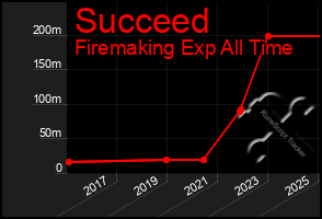 Total Graph of Succeed