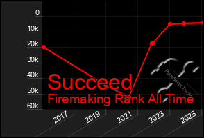 Total Graph of Succeed