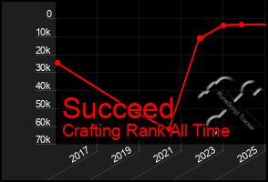 Total Graph of Succeed