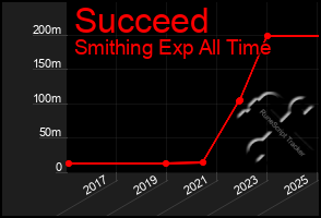 Total Graph of Succeed