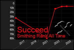 Total Graph of Succeed