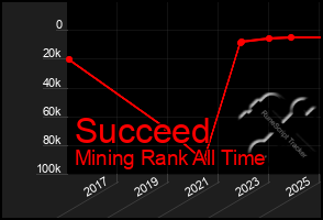 Total Graph of Succeed