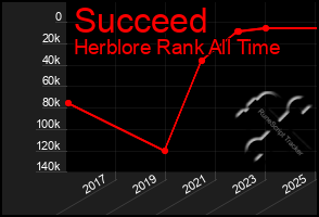 Total Graph of Succeed