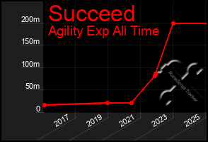 Total Graph of Succeed