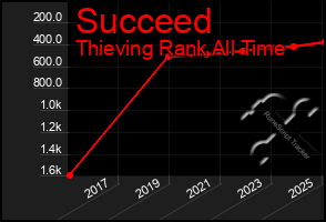 Total Graph of Succeed