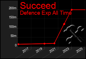 Total Graph of Succeed