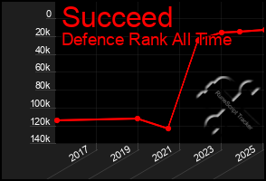 Total Graph of Succeed