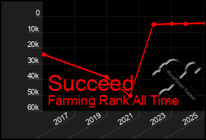 Total Graph of Succeed