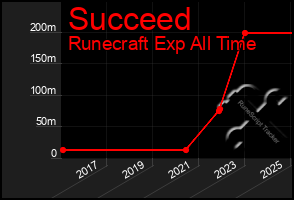 Total Graph of Succeed