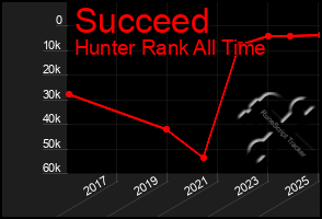 Total Graph of Succeed