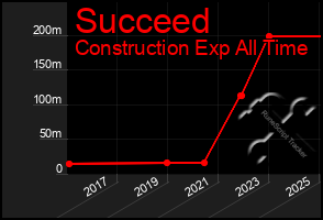 Total Graph of Succeed