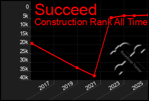 Total Graph of Succeed