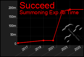 Total Graph of Succeed