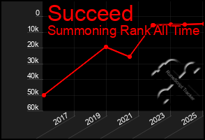 Total Graph of Succeed