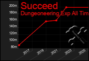 Total Graph of Succeed