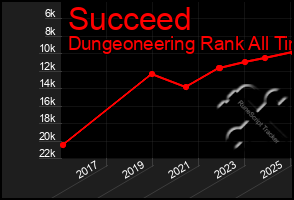 Total Graph of Succeed