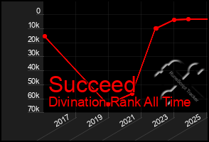 Total Graph of Succeed