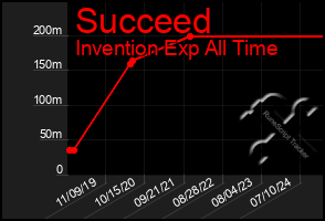 Total Graph of Succeed