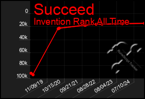 Total Graph of Succeed