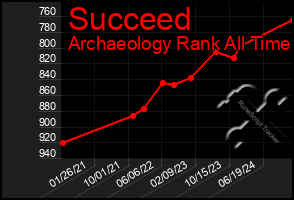 Total Graph of Succeed