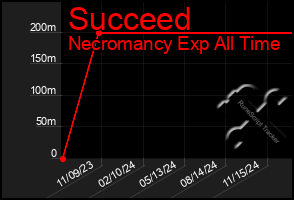 Total Graph of Succeed