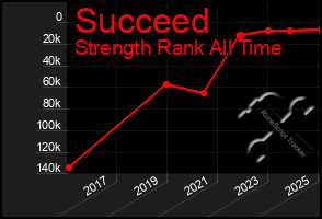 Total Graph of Succeed