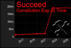 Total Graph of Succeed