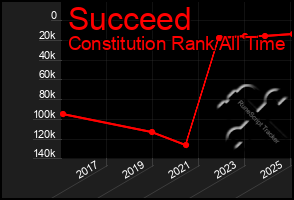 Total Graph of Succeed