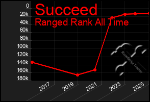 Total Graph of Succeed