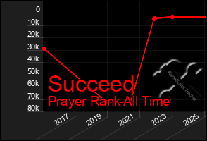 Total Graph of Succeed