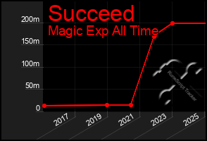 Total Graph of Succeed