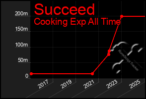 Total Graph of Succeed