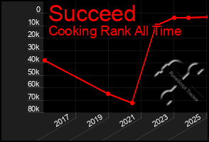 Total Graph of Succeed