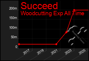 Total Graph of Succeed