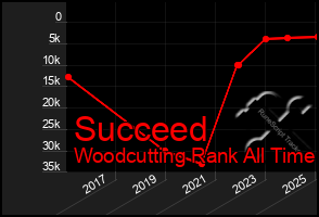 Total Graph of Succeed