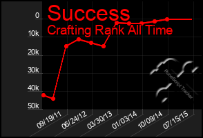 Total Graph of Success