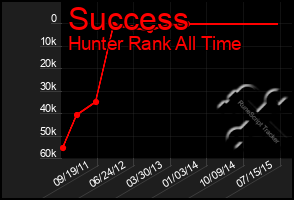Total Graph of Success