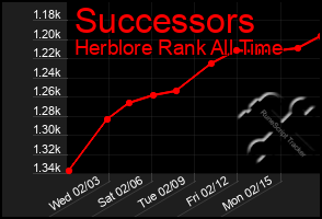 Total Graph of Successors