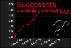 Total Graph of Successors
