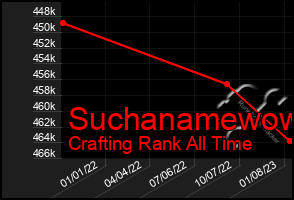 Total Graph of Suchanamewow