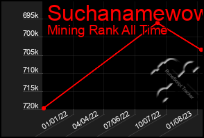 Total Graph of Suchanamewow