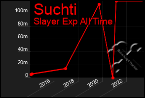 Total Graph of Suchti