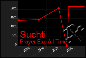 Total Graph of Suchti