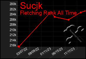 Total Graph of Sucjk