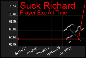 Total Graph of Suck Richard
