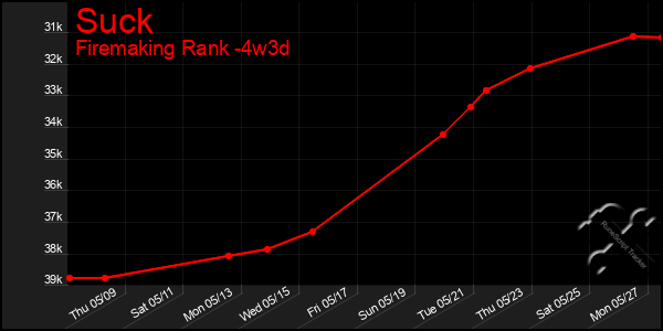 Last 31 Days Graph of Suck