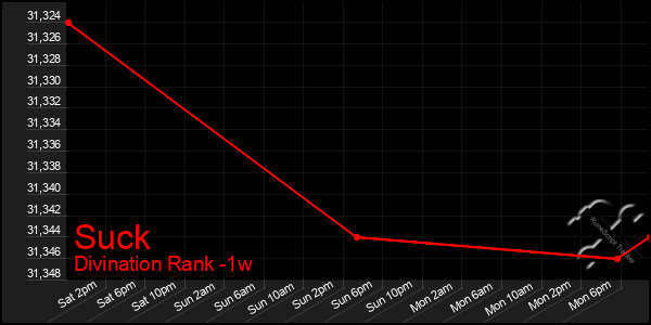 Last 7 Days Graph of Suck